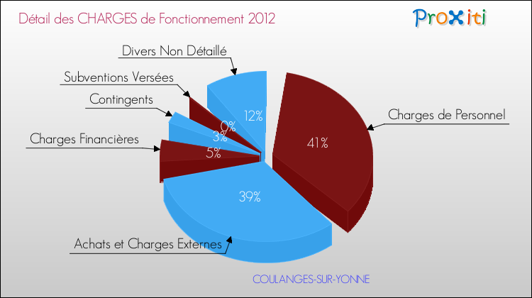 Décomposition des Charges de Fonctionnement 2012 de la commune de COULANGES-SUR-YONNE Charges de Fonctionnement 2012 pour la commune de COULANGES-SUR-YONNE
