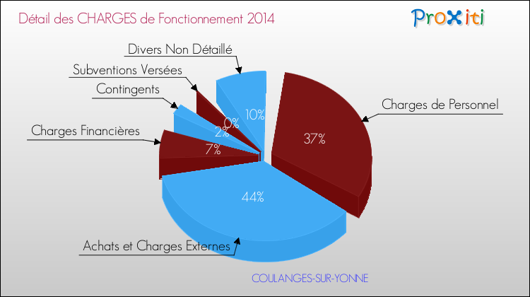 Décomposition des Charges de Fonctionnement 2014 de la commune de COULANGES-SUR-YONNE Charges de Fonctionnement 2014 pour la commune de COULANGES-SUR-YONNE