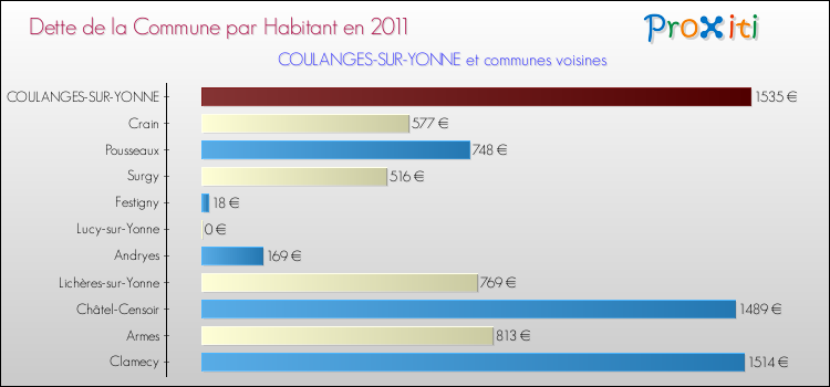 Dette par habitant de la commune en 2011 pour COULANGES-SUR-YONNE et les communes proches Comparaison de la dette par habitant de la commune en 2011 pour COULANGES-SUR-YONNE et les communes voisines