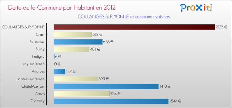 Dette par habitant de la commune en 2012 pour COULANGES-SUR-YONNE et les communes proches Comparaison de la dette par habitant de la commune en 2012 pour COULANGES-SUR-YONNE et les communes voisines