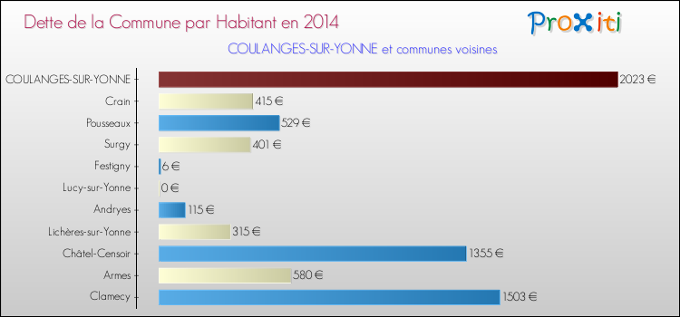 Dette par habitant de la commune en 2014 pour COULANGES-SUR-YONNE et les communes proches Comparaison de la dette par habitant de la commune en 2014 pour COULANGES-SUR-YONNE et les communes voisines