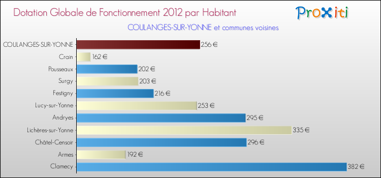 Montant des dotations globales de fonctionnement DGF par Habitant pour COULANGES-SUR-YONNE et les communes proches Comparaison des des dotations globales de fonctionnement DGF par habitant pour COULANGES-SUR-YONNE et les communes voisines