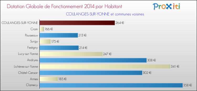 Montant des dotations globales de fonctionnement DGF par Habitant pour COULANGES-SUR-YONNE et les communes proches en 2014. Comparaison des des dotations globales de fonctionnement DGF par habitant pour COULANGES-SUR-YONNE et les communes voisines en 2014.