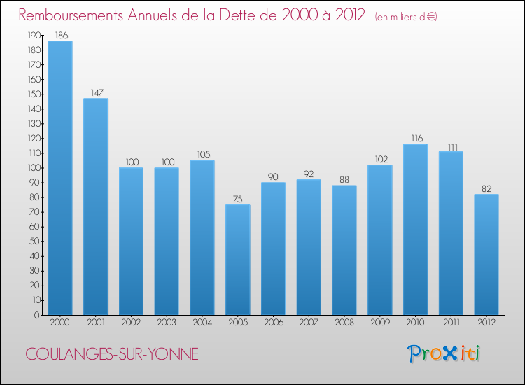 Evolution de l'annuité de la dette pour la commune de COULANGES-SUR-YONNE de 2000 à 2012 Annuités de la dette pour COULANGES-SUR-YONNE de 2000 à 2012