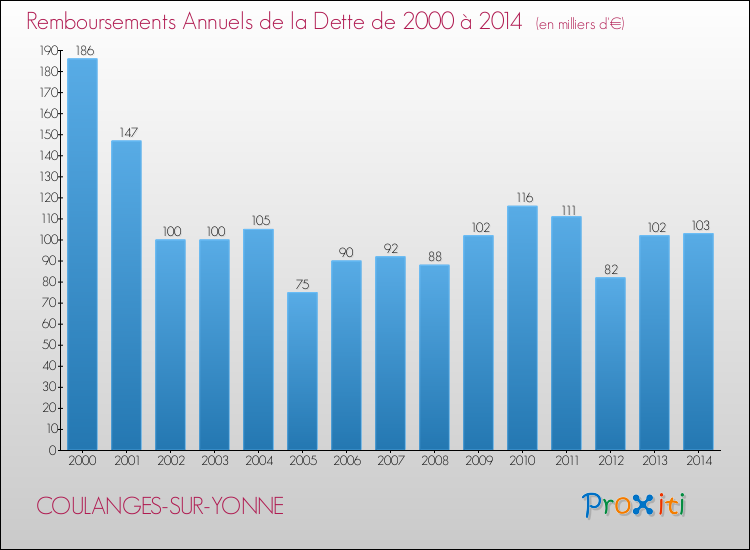 Evolution de l'annuité de la dette pour la commune de COULANGES-SUR-YONNE de 2000 à 2014 Annuités de la dette pour COULANGES-SUR-YONNE de 2000 à 2014