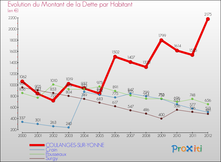 Evolution de la dette par habitant pour la commune de COULANGES-SUR-YONNE et les communes proches de 2000 à 2012 Comparaison de la dette par habitant pour COULANGES-SUR-YONNE et les communes voisines de 2000 à 2012