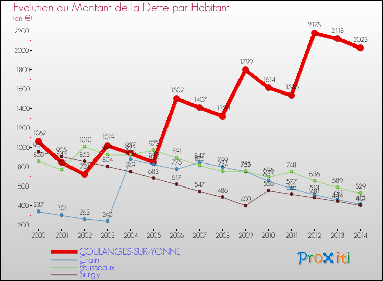 Evolution de la dette par habitant pour la commune de COULANGES-SUR-YONNE et les communes proches de 2000 à 2014 Comparaison de la dette par habitant pour COULANGES-SUR-YONNE et les communes voisines de 2000 à 2014