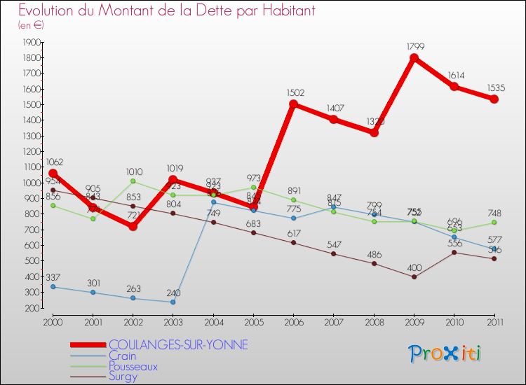Evolution de la dette par habitant pour la commune de COULANGES-SUR-YONNE et les communes proches Comparaison de la dette par habitant pour COULANGES-SUR-YONNE et les communes voisines