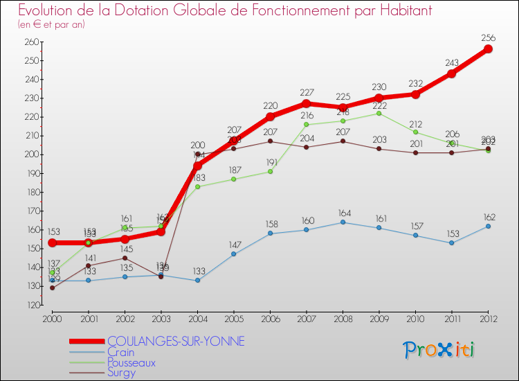 Evolution et montant de la dotation globale de fonctionnement par Habitant pour COULANGES-SUR-YONNE et les communes proches Comparaison des dotations globales de fonctionnement par habitant pour COULANGES-SUR-YONNE et les communes voisines