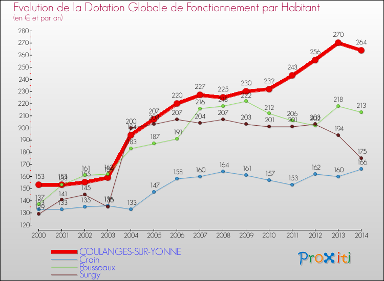 Evolution et montant de la dotation globale de fonctionnement par Habitant pour COULANGES-SUR-YONNE et les communes proches de 2000 à 2014. Comparaison des dotations globales de fonctionnement par habitant pour COULANGES-SUR-YONNE et les communes voisines de 2000 à 2014.