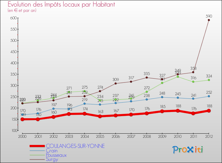 Evolution et montant des impôts locaux par Habitant pour COULANGES-SUR-YONNE et les communes proches Comparaison des impôts locaux par habitant pour COULANGES-SUR-YONNE et les communes voisines