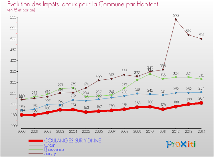 Evolution et montant des impôts locaux par Habitant pour COULANGES-SUR-YONNE et les communes proches de 2000 à 2014 Comparaison des impôts locaux par habitant pour COULANGES-SUR-YONNE et les communes voisines de 2000 à 2014
