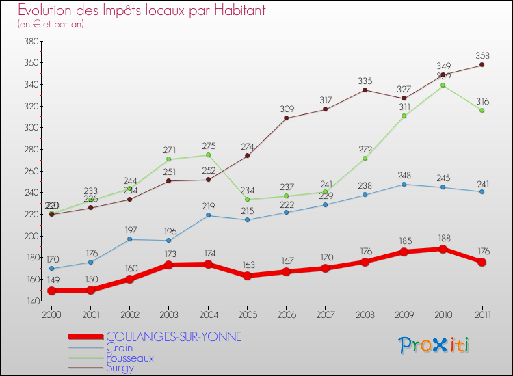 Evolution et montant des impôts locaux par Habitant pour COULANGES-SUR-YONNE et les communes proches Comparaison des impôts locaux par habitant pour COULANGES-SUR-YONNE et les communes voisines