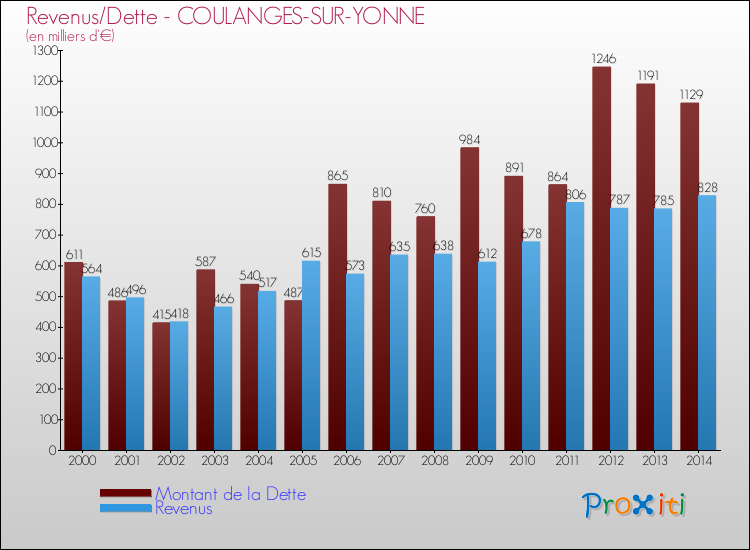 Evolution comparée de la dette et des revenus pour la commune de COULANGES-SUR-YONNE de 2000 à 2014 Comparaison de la dette et des revenus pour COULANGES-SUR-YONNE de 2000 à 2014