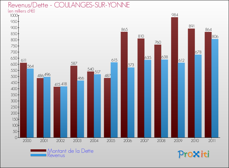 Evolution comparée de la dette et des revenus pour la commune de COULANGES-SUR-YONNE de 2000 à 2011 Comparaison de la dette et des revenus pour COULANGES-SUR-YONNE de 2000 à 2011
