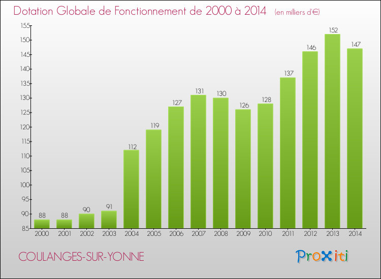 Evolution du montant de la Dotation Globale de Fonctionnement pour la commune de COULANGES-SUR-YONNE de 2000 à 2014 Evolution du montant de la Dotation Globale de Fonctionnement pour COULANGES-SUR-YONNE de 2000 à 2014