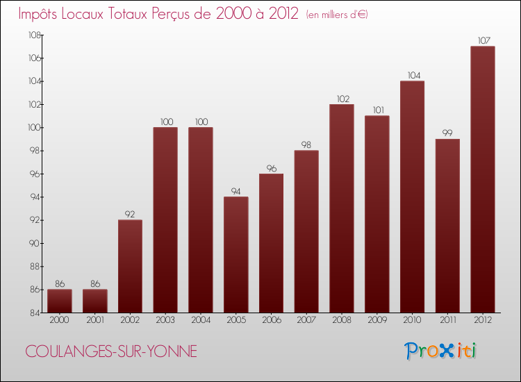 Evolution des Impôts Locaux pour la commune de COULANGES-SUR-YONNE de 2000 à 2012 Evolution des Impôts Locaux pour COULANGES-SUR-YONNE de 2000 à 2012