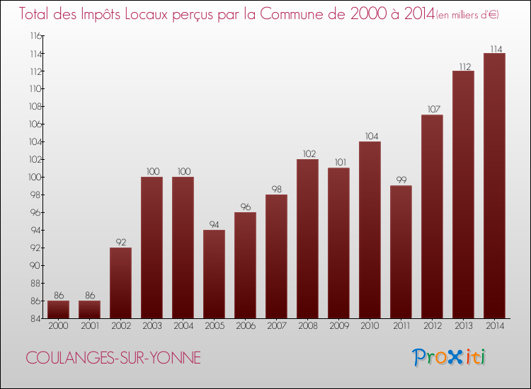 Evolution des Impôts Locaux pour la commune de COULANGES-SUR-YONNE de 2000 à 2014 Evolution des Impôts Locaux pour COULANGES-SUR-YONNE de 2000 à 2014
