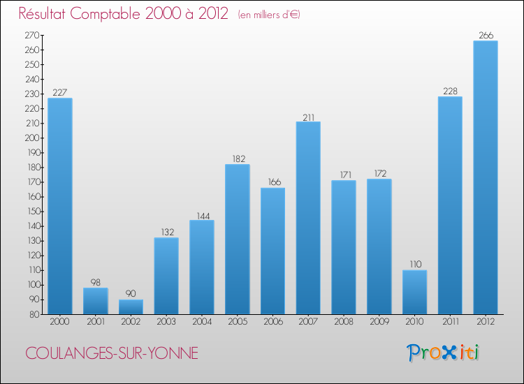 Evolution du résultat comptable pour la commune de COULANGES-SUR-YONNE de 2000 à 2012 Evolution du résultat comptable pour COULANGES-SUR-YONNE de 2000 à 2012