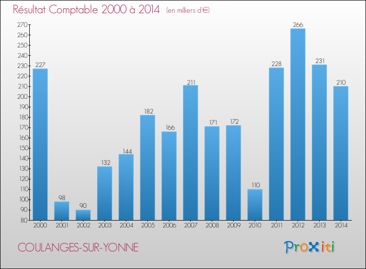 Evolution du résultat comptable pour la commune de COULANGES-SUR-YONNE de 2000 à 2014 Evolution du résultat comptable pour COULANGES-SUR-YONNE de 2000 à 2014