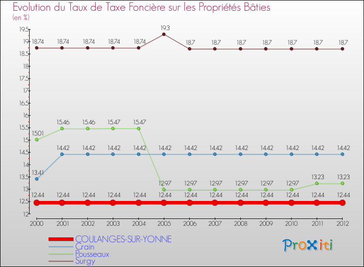 Evolution du taux de la taxe foncière sur le bati pour COULANGES-SUR-YONNE et les communes proches de 2000 à 2012 Comparaison des taux de taxe foncière sur le bati pour COULANGES-SUR-YONNE et les communes voisines de 2000 à 2012