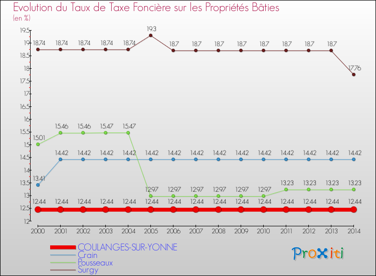 Evolution du taux de la taxe foncière sur le bati pour COULANGES-SUR-YONNE et les communes proches de 2000 à 2014 Comparaison des taux de taxe foncière sur le bati pour COULANGES-SUR-YONNE et les communes voisines de 2000 à 2014