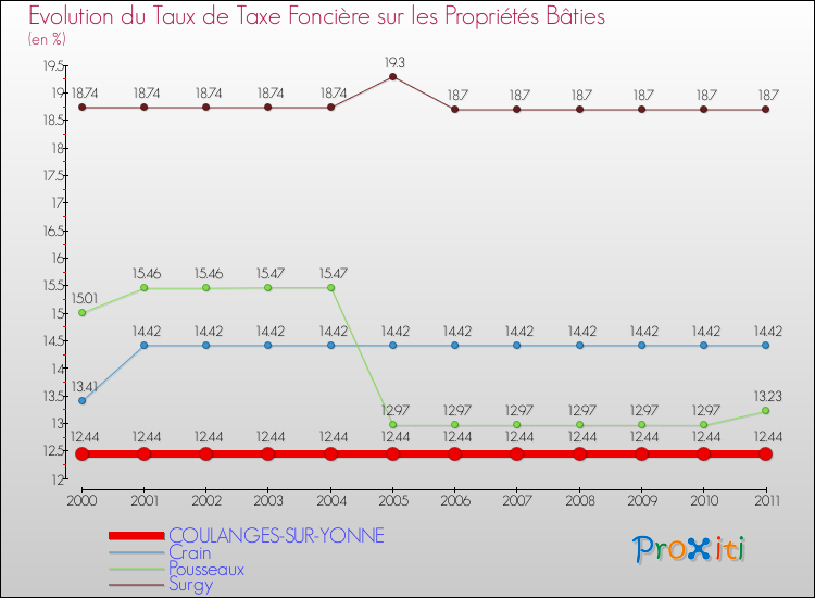 Evolution du taux de la taxe foncière sur le bati pour COULANGES-SUR-YONNE et les communes proches Comparaison des taux de taxe foncière sur le bati pour COULANGES-SUR-YONNE et les communes voisines