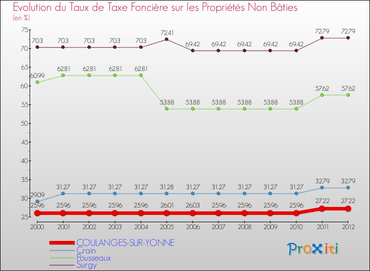 Evolution du taux de la taxe foncière sur les immeubles et terrains non batis pour COULANGES-SUR-YONNE et les communes proches de 2000 à 2012 Comparaison des taux de la taxe foncière sur les immeubles et terrains non batis pour COULANGES-SUR-YONNE et les communes voisines de 2000 à 2012
