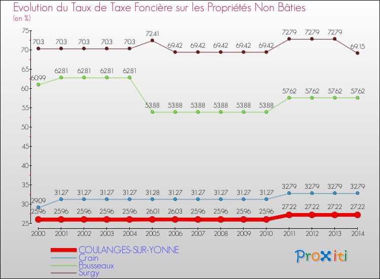 Evolution du taux de la taxe foncière sur les immeubles et terrains non batis pour COULANGES-SUR-YONNE et les communes proches de 2000 à 2014 Comparaison des taux de la taxe foncière sur les immeubles et terrains non batis pour COULANGES-SUR-YONNE et les communes voisines de 2000 à 2014