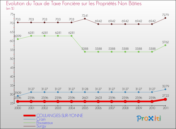 Evolution du taux de la taxe foncière sur les immeubles et terrains non batis pour COULANGES-SUR-YONNE et les communes proches Comparaison des taux de la taxe foncière sur les immeubles et terrains non batis pour COULANGES-SUR-YONNE et les communes voisines