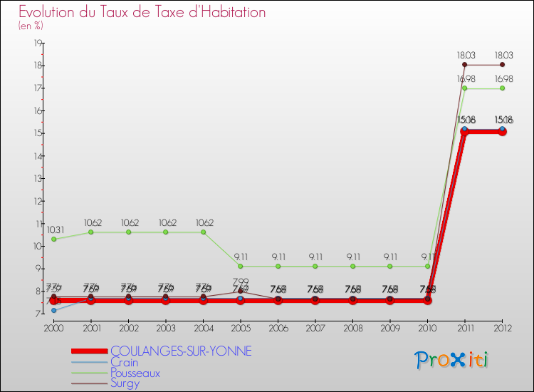 Evolution du taux de la taxe d'habitation pour COULANGES-SUR-YONNE et les communes proches Comparaison des taux de la taxe d'habitation pour COULANGES-SUR-YONNE et les communes voisines