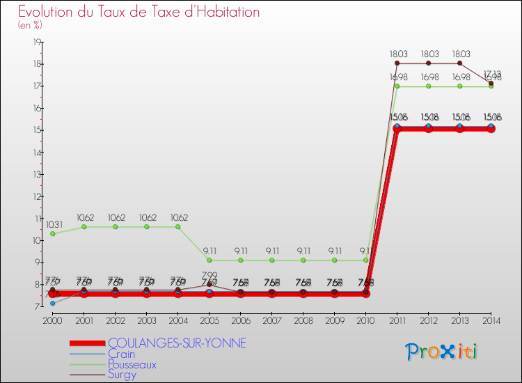 Evolution du taux de la taxe d'habitation pour COULANGES-SUR-YONNE et les communes proches de 2000 à 2014 Comparaison des taux de la taxe d'habitation pour COULANGES-SUR-YONNE et les communes voisines de 2000 à 2014
