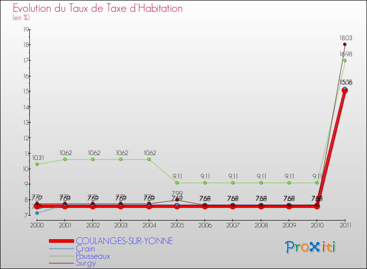 Evolution du taux de la taxe d'habitation pour COULANGES-SUR-YONNE et les communes proches Comparaison des taux de la taxe d'habitation pour COULANGES-SUR-YONNE et les communes voisines