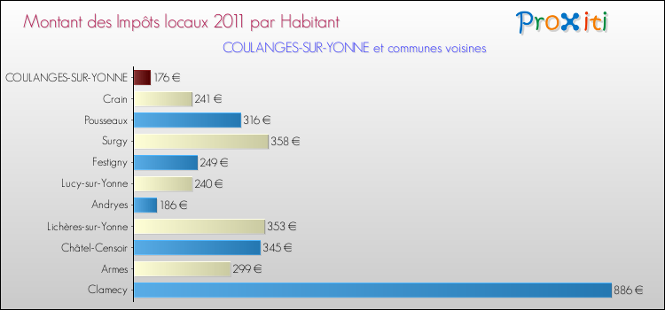Montant des impôts locaux par Habitant pour COULANGES-SUR-YONNE et les communes proches Comparaison des impôts locaux par habitant pour COULANGES-SUR-YONNE et les communes voisines