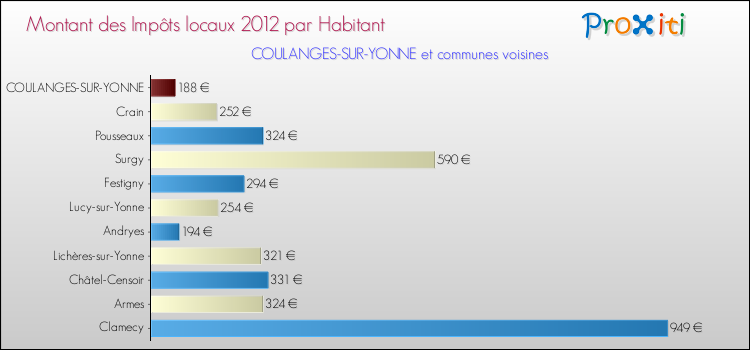 Montant des impôts locaux par Habitant pour COULANGES-SUR-YONNE et les communes proches Comparaison des impôts locaux par habitant pour COULANGES-SUR-YONNE et les communes voisines