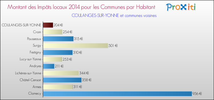 Montant des impôts locaux par Habitant pour COULANGES-SUR-YONNE et les communes proches en 2014 Comparaison des impôts locaux par habitant pour COULANGES-SUR-YONNE et les communes voisines en 2014