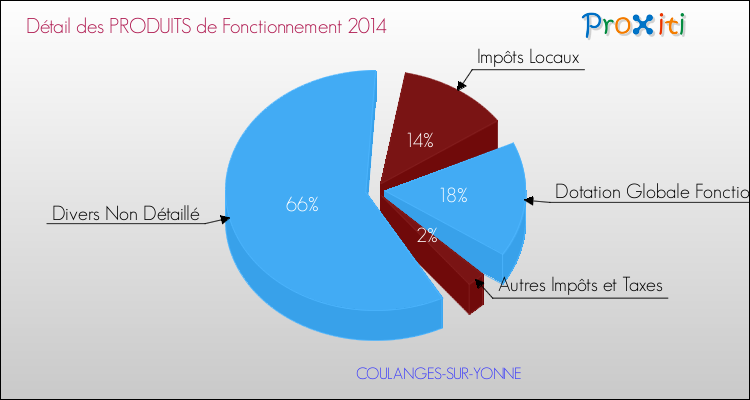 Décomposition du Budget de Fonctionnement 2014 de la commune de COULANGES-SUR-YONNE Budget de Fonctionnement 2014 pour la commune de COULANGES-SUR-YONNE