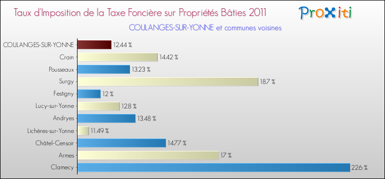 Taux d'imposition de la taxe foncière sur le bati 2011 pour COULANGES-SUR-YONNE et les communes proches Comparaison des taux d'imposition de la taxe foncière sur le bati 2011 pour COULANGES-SUR-YONNE et les communes voisines