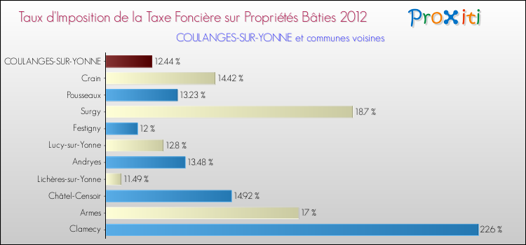 Taux d'imposition de la taxe foncière sur le bati 2012 pour COULANGES-SUR-YONNE et les communes proches Comparaison des taux d'imposition de la taxe foncière sur le bati 2012 pour COULANGES-SUR-YONNE et les communes voisines