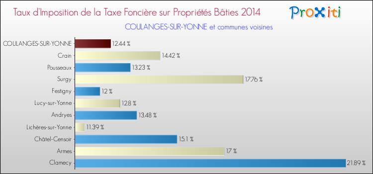 Taux d'imposition de la taxe foncière sur le bati 2014 pour COULANGES-SUR-YONNE et les communes proches Comparaison des taux d'imposition de la taxe foncière sur le bati 2014 pour COULANGES-SUR-YONNE et les communes voisines