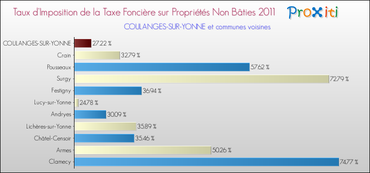 Taux d'imposition de la taxe foncière sur les immeubles et terrains non batis 2011 pour COULANGES-SUR-YONNE et les communes proches Comparaison des taux d'imposition de la taxe foncière sur les immeubles et terrains non batis 2011 pour COULANGES-SUR-YONNE et les communes voisines