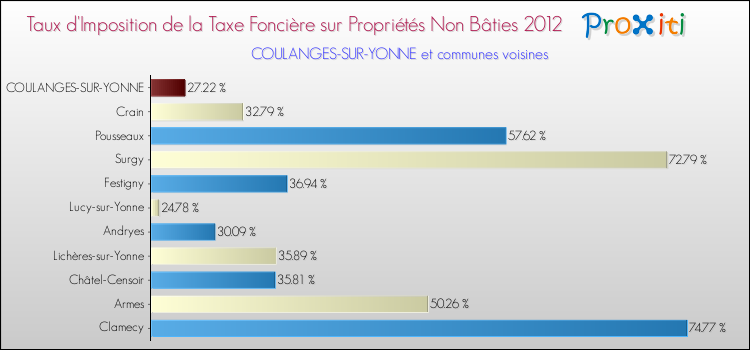 Taux d'imposition de la taxe foncière sur les immeubles et terrains non batis 2012 pour COULANGES-SUR-YONNE et les communes proches Comparaison des taux d'imposition de la taxe foncière sur les immeubles et terrains non batis 2012 pour COULANGES-SUR-YONNE et les communes voisines