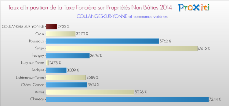 Taux d'imposition de la taxe foncière sur les immeubles et terrains non batis 2014 pour COULANGES-SUR-YONNE et les communes proches Comparaison des taux d'imposition de la taxe foncière sur les immeubles et terrains non batis 2014 pour COULANGES-SUR-YONNE et les communes voisines