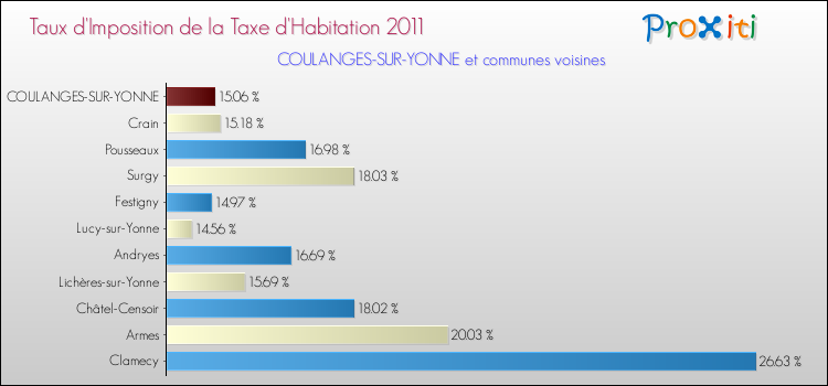 Taux d'imposition de la taxe d'habitation 2011 pour COULANGES-SUR-YONNE et les communes proches Comparaison des taux d'imposition de la taxe d'habitation 2011 pour COULANGES-SUR-YONNE et les communes voisines