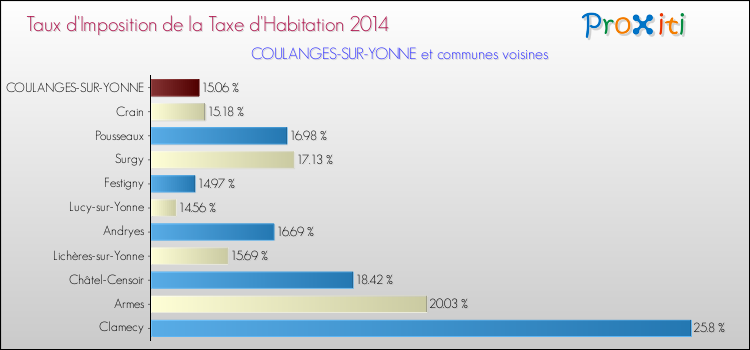 Taux d'imposition de la taxe d'habitation 2014 pour COULANGES-SUR-YONNE et les communes proches Comparaison des taux d'imposition de la taxe d'habitation 2014 pour COULANGES-SUR-YONNE et les communes voisines