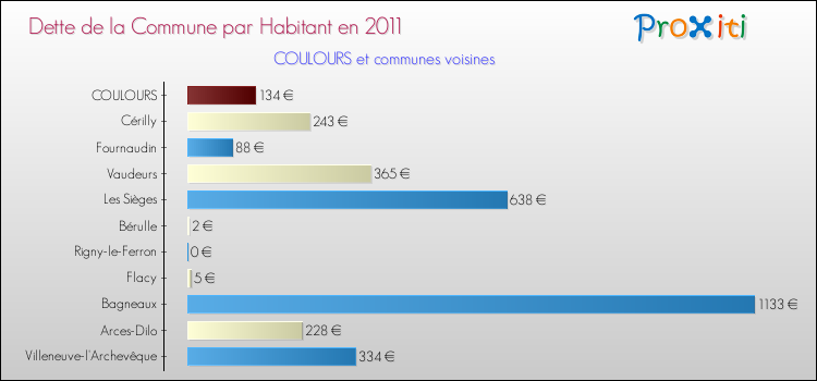 Dette par habitant de la commune en 2011 pour COULOURS et les communes proches Comparaison de la dette par habitant de la commune en 2011 pour COULOURS et les communes voisines
