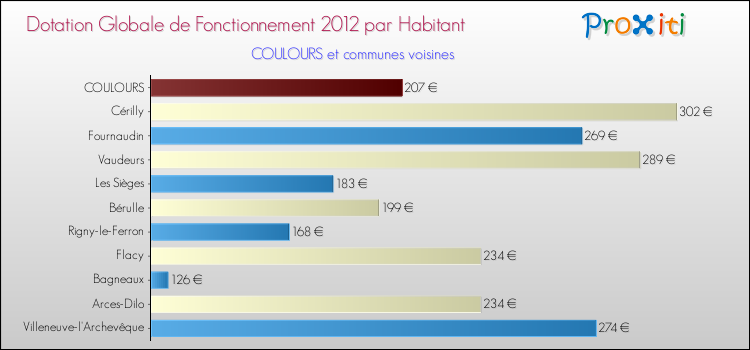 Montant des dotations globales de fonctionnement DGF par Habitant pour COULOURS et les communes proches Comparaison des des dotations globales de fonctionnement DGF par habitant pour COULOURS et les communes voisines