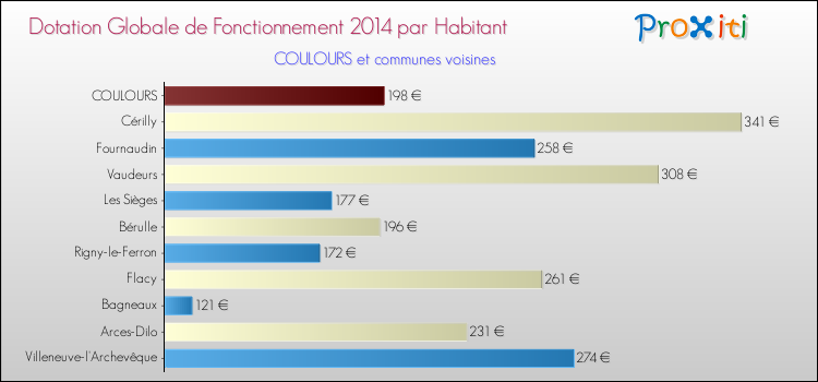 Montant des dotations globales de fonctionnement DGF par Habitant pour COULOURS et les communes proches en 2014. Comparaison des des dotations globales de fonctionnement DGF par habitant pour COULOURS et les communes voisines en 2014.