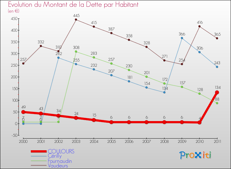 Evolution de la dette par habitant pour la commune de COULOURS et les communes proches Comparaison de la dette par habitant pour COULOURS et les communes voisines