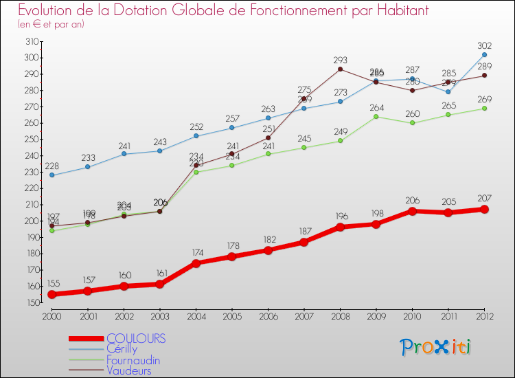 Evolution et montant de la dotation globale de fonctionnement par Habitant pour COULOURS et les communes proches Comparaison des dotations globales de fonctionnement par habitant pour COULOURS et les communes voisines